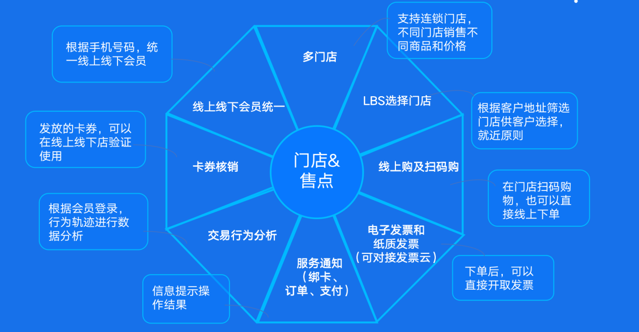 连锁零售