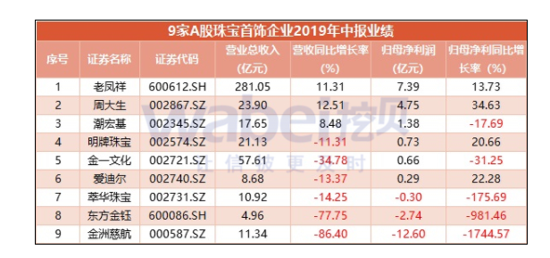 珠宝首饰股上半年收入下滑18%：分化加剧 缺斤短两换取利润？