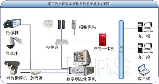  數(shù)字監(jiān)控系統(tǒng)工程