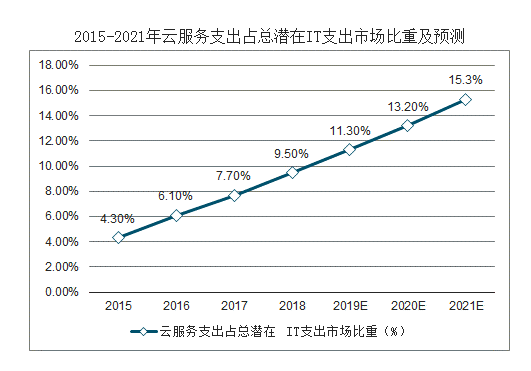 预计2019年中国公有云服务加速追赶