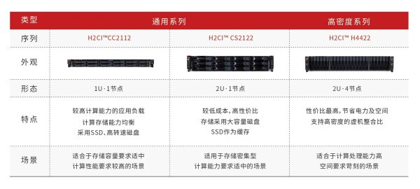 Huayun Data Releases Dual Technology Stack Enterprise Super Fusion Product Line Officially Enters Su Huayun Data Releases Dual Technology Stack Enterprise Super Fusion Product Line Officially Enters Su