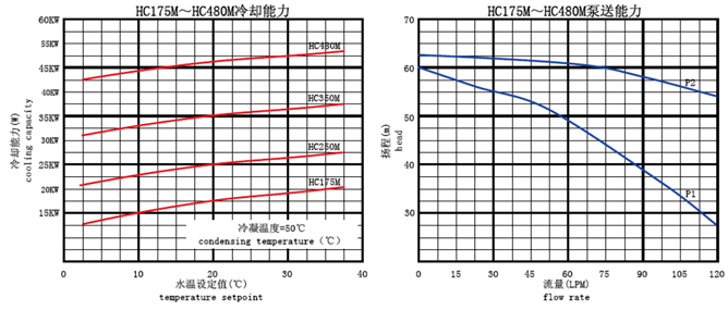 风冷冷水机  HC175M~HC480M单、双温系列