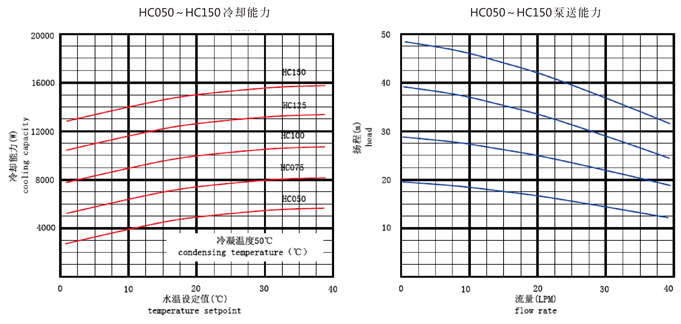 风冷冷水机  HC045~HC150系列