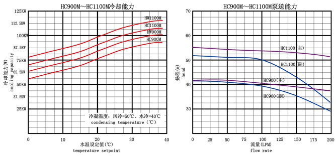 风冷冷水机  HC900M~HC1100M双温系列