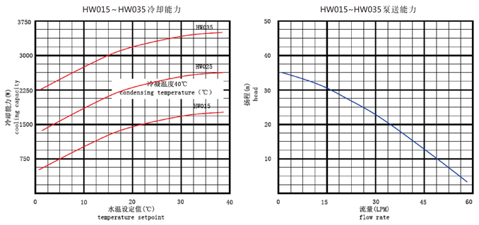 水冷冷水机  HW015~HW035系列