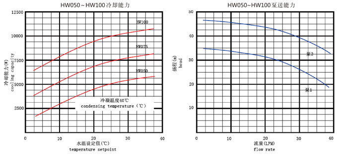 水冷冷水机  HW050~HW100系列