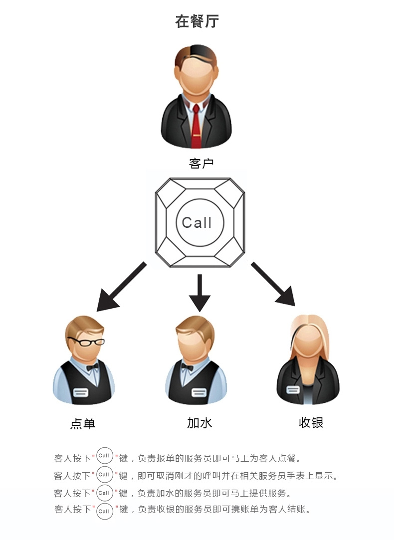 刻锐F66  三角式呼叫按钮（四键）无线呼叫按钮 餐厅呼叫器 棋牌室服务铃发射