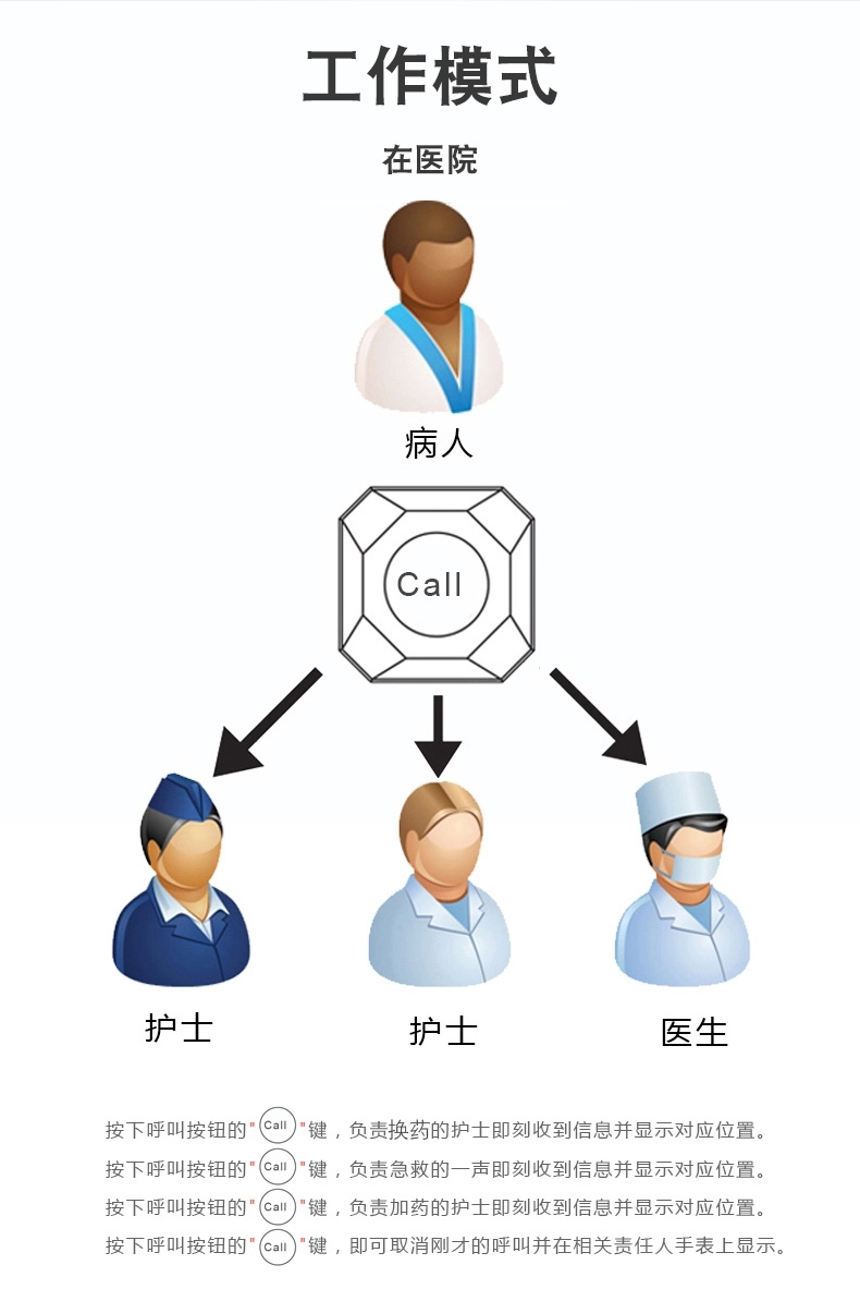 刻锐F61 汉堡呼叫按钮（单键）无线呼叫按钮 餐厅呼叫器 棋牌室服务铃发射