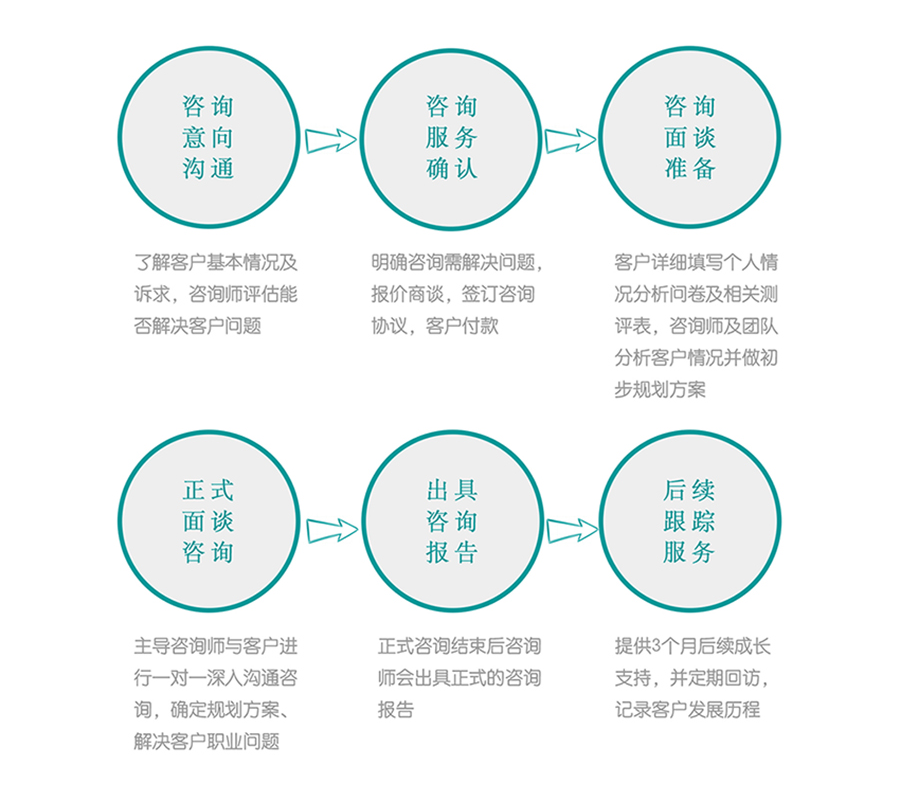 “一对一”职业生涯规划咨询 “一对一”职业生涯规划咨询