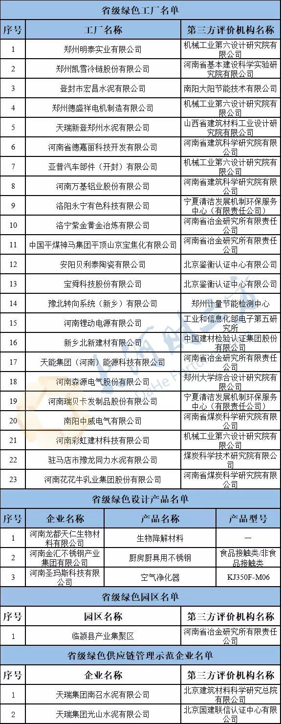 河南2019年省級綠色制造名單公示，這些企業(yè)入榜