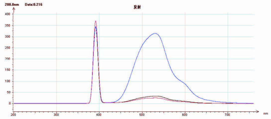 荧光分光光度法在药典氯化钠中铝盐含量测定上的应用