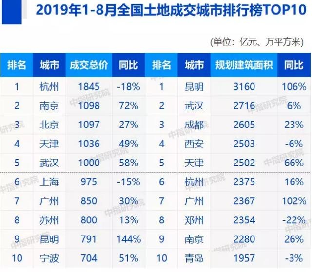 下半年房企拿地分化或进一步加剧