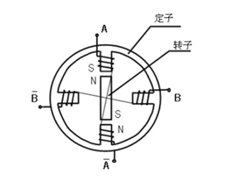 构建程序驱动步进电机