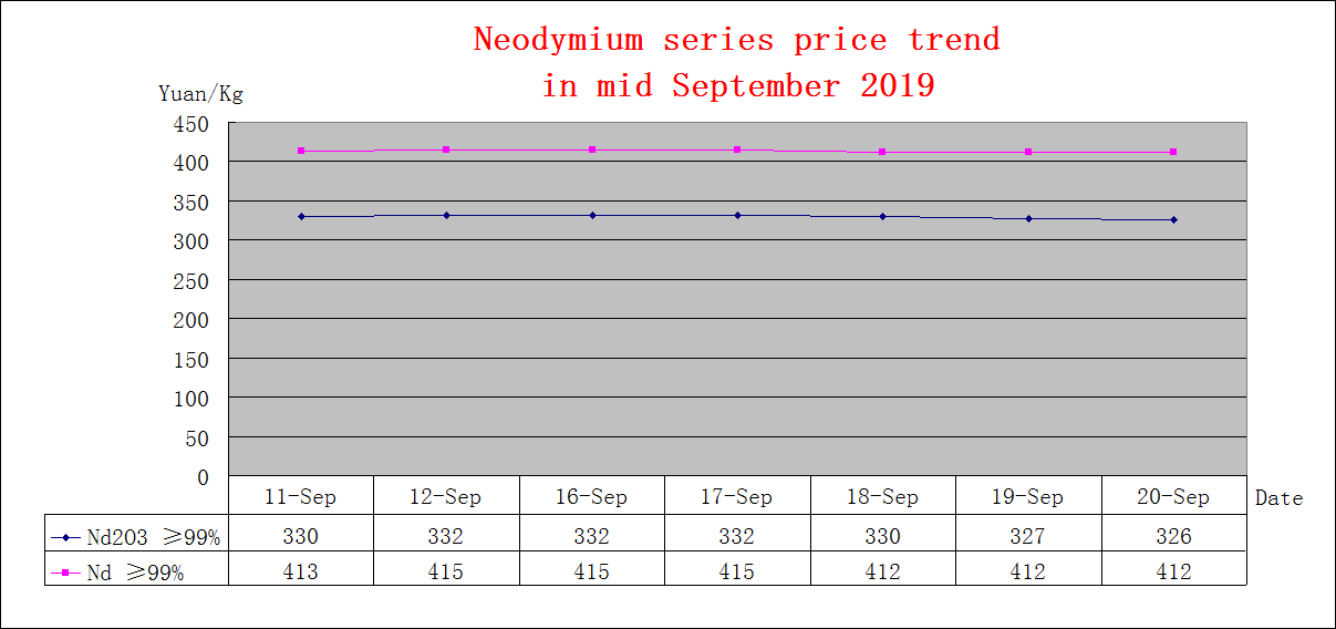 Price trends of major rare earth products in mid September 2019