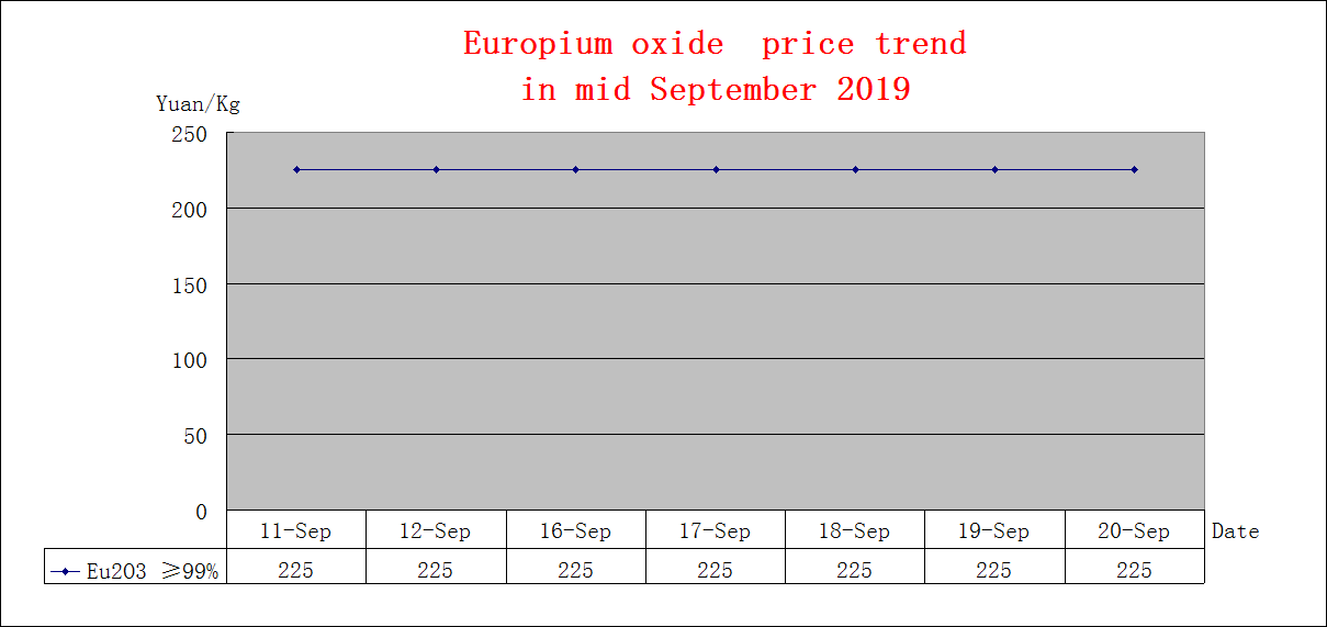Price trends of major rare earth products in mid September 2019