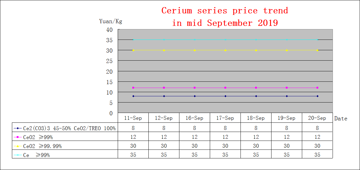 Price trends of major rare earth products in mid September 2019