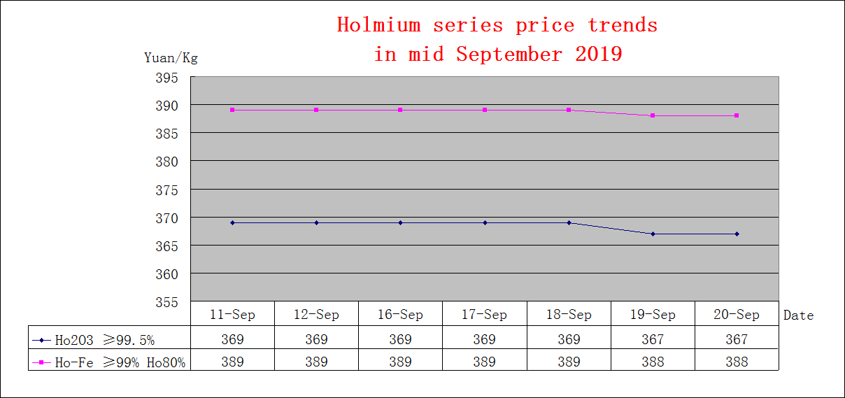 Price trends of major rare earth products in mid September 2019