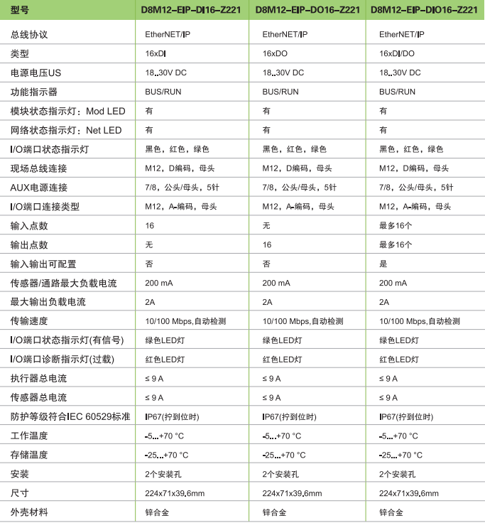 EtherNET/IP 獨立模塊