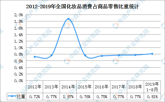 2019年我国彩妆行业市场规模将达到432亿元