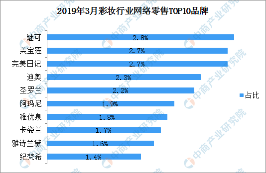 2019年我国彩妆行业市场规模将达到432亿元