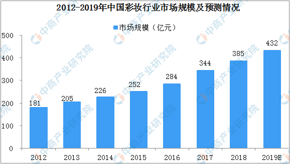 2019年我国彩妆行业市场规模将达到432亿元