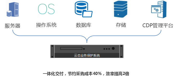 东方德康——云态业务保护系统 东方德康——云态业务保护系统