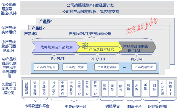 产品线组织模式与运作管理 产品线组织模式与运作管理