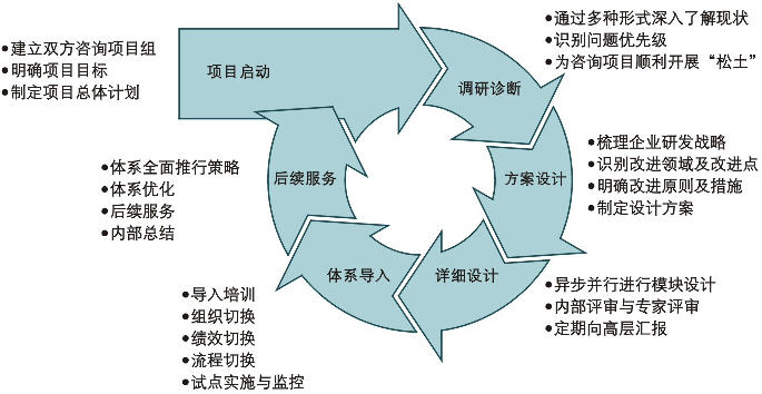 咨询项目实施步骤及流程