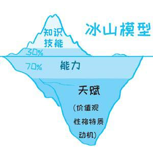 影响我们工作绩效的职业胜任力 影响我们工作绩效的职业胜任力