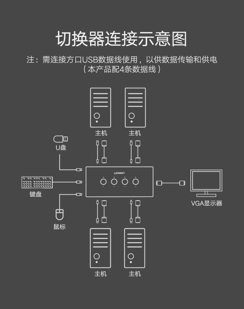 绿联CM154-（VGA） KVM四进一出切换器-显示器电脑主机笔记本台式鼠标键盘屏幕口同步4进1出usb多接口分线器打印机共享器