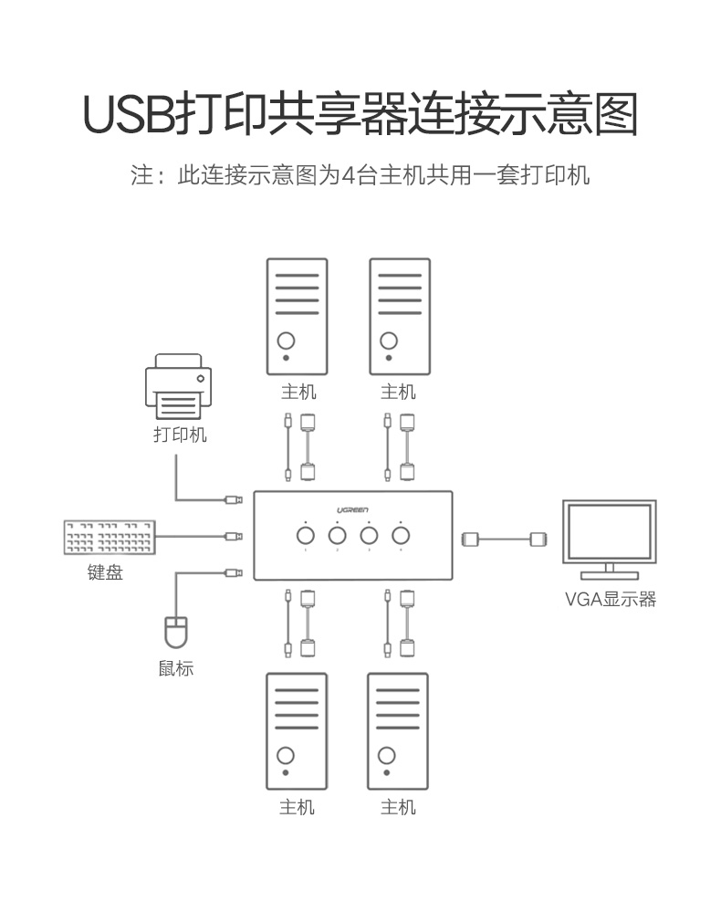 绿联CM154-（VGA） KVM四进一出切换器-显示器电脑主机笔记本台式鼠标键盘屏幕口同步4进1出usb多接口分线器打印机共享器