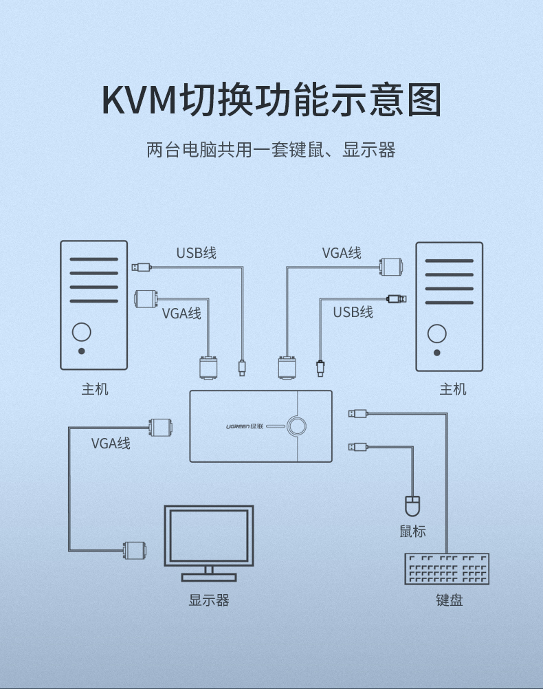 绿联30357-kvm切换器2口显示器视频电脑屏幕转换器一拖二两台主机键盘鼠标共用