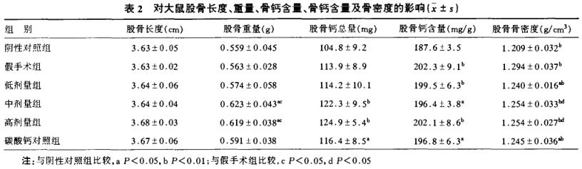 功能學(xué)實(shí)驗(yàn)：《II型膠原蛋白對各類骨骼問題的保護(hù)作用機(jī)制》