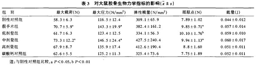 功能學(xué)實(shí)驗(yàn)：《II型膠原蛋白對各類骨骼問題的保護(hù)作用機(jī)制》