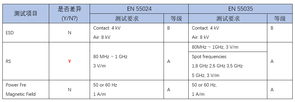 欧盟电磁兼容指令(Directive 2014/30/EU)协调标准增加EN 55035