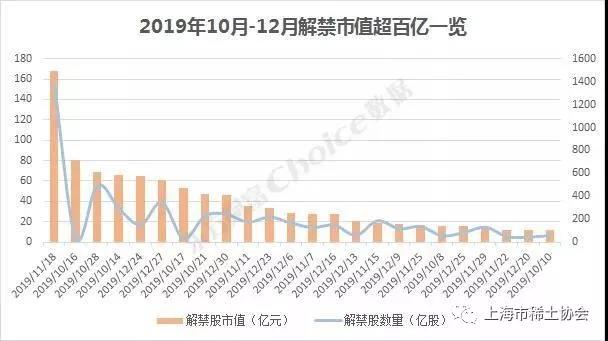 77亿套现压力“拍死”稀土龙头节后将迎来年内解禁高峰这份名单