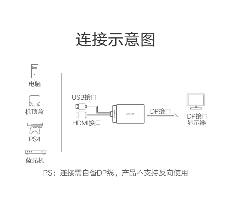 绿联MM107- hdmi转dp线转换器台式机笔记本电脑机顶盒投影仪电视机4K