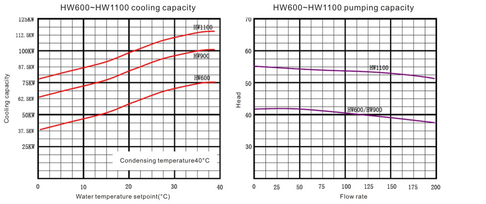 Water Cooled Chillers HW600 ~ HW1100 Series