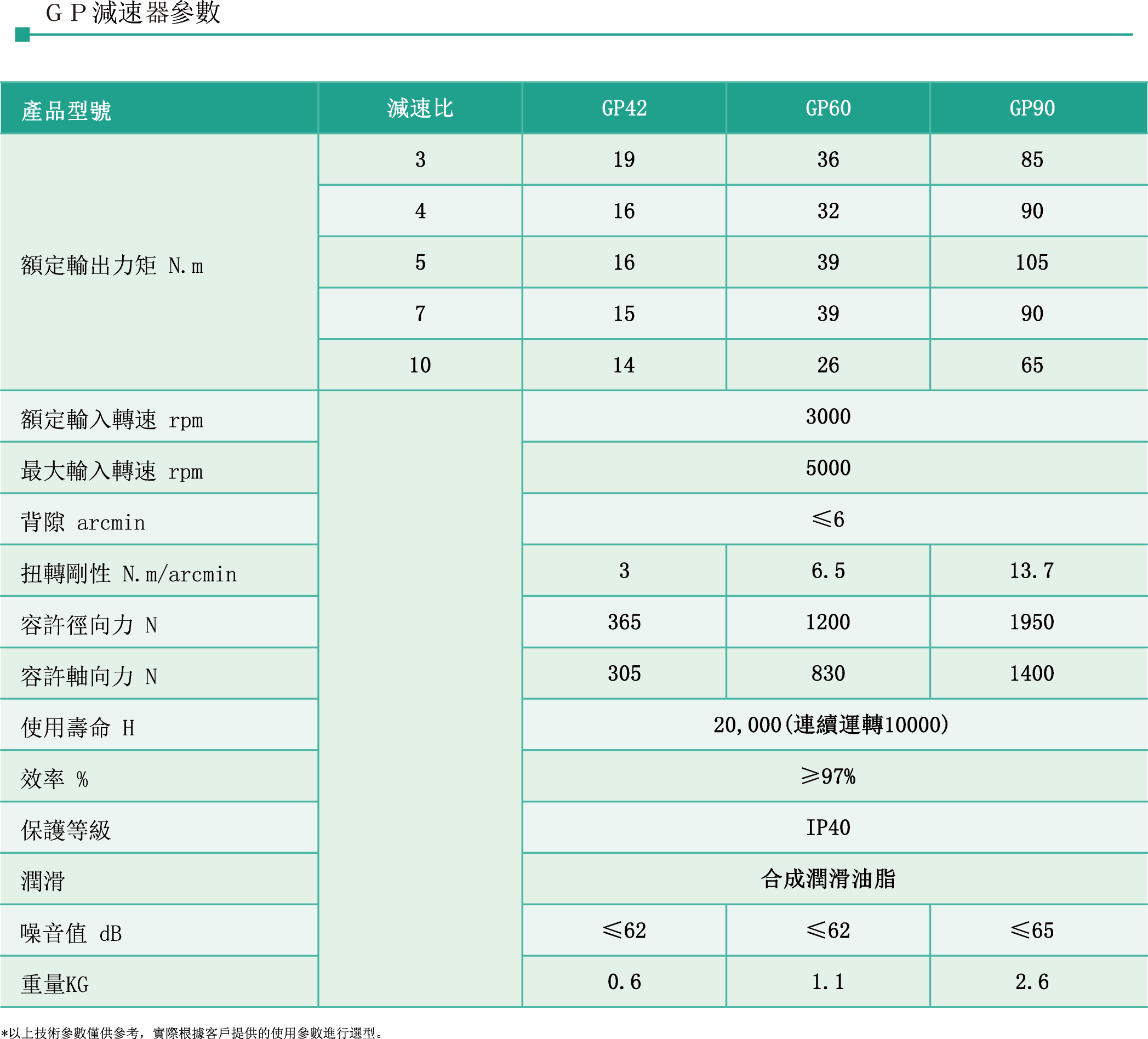 GP减速器