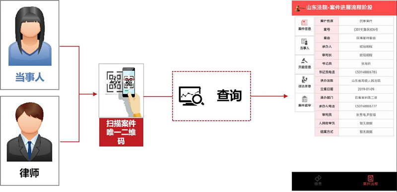 山东法院案件唯一码平台正式上线运行， 打造数据共享共用快捷通道