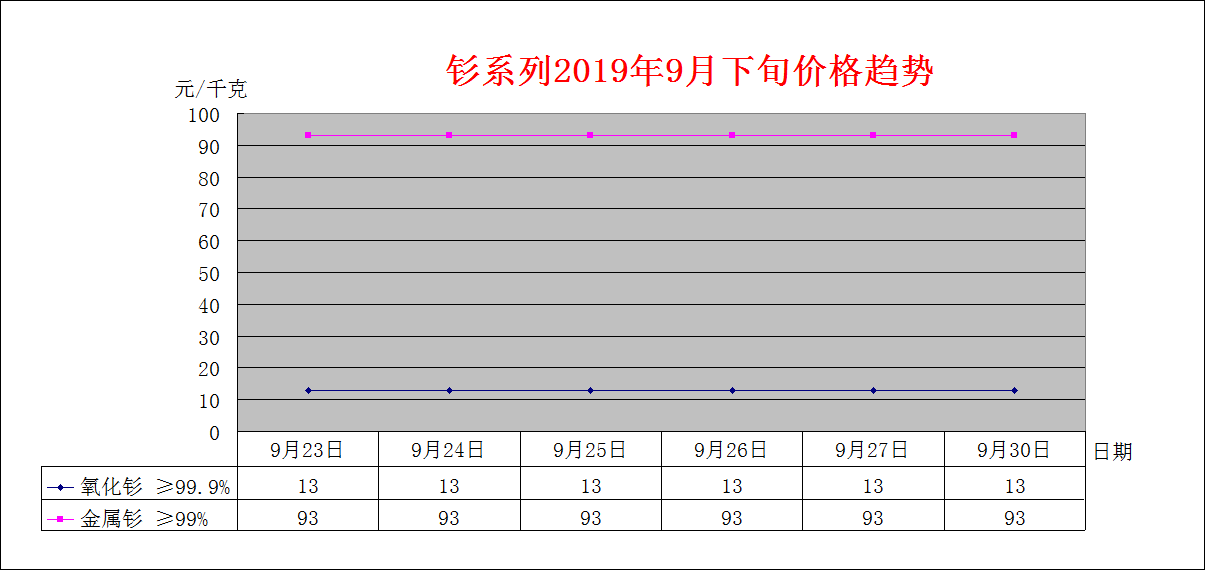 2019年9月中旬主要稀土产品价格趋势