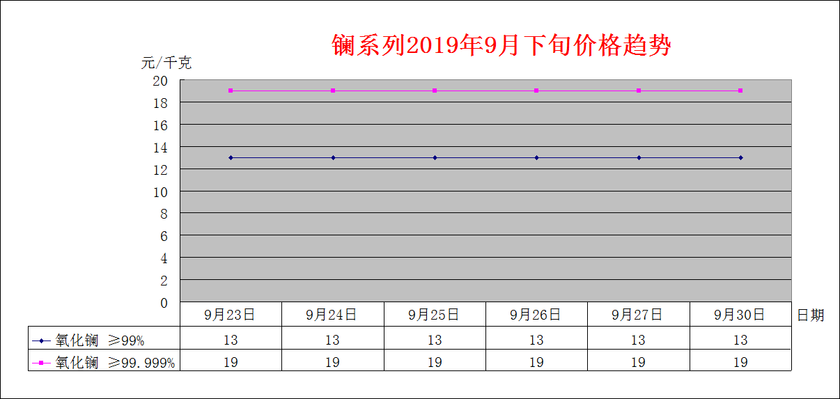 2019年9月中旬主要稀土产品价格趋势