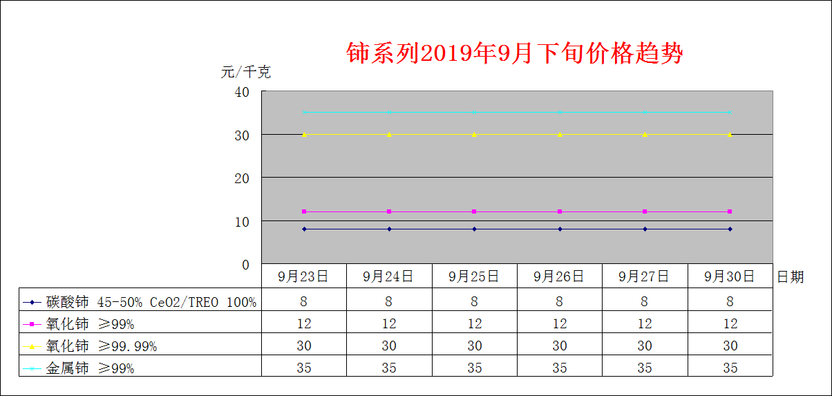 2019年9月中旬主要稀土产品价格趋势