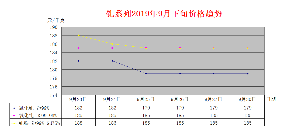 2019年9月中旬主要稀土产品价格趋势