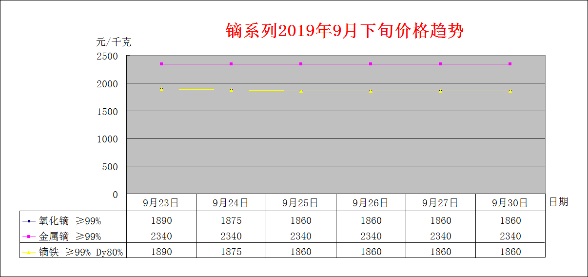 2019年9月中旬主要稀土产品价格趋势