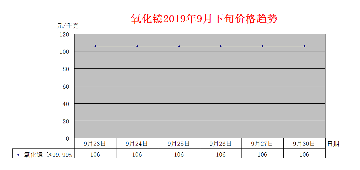 2019年9月中旬主要稀土产品价格趋势