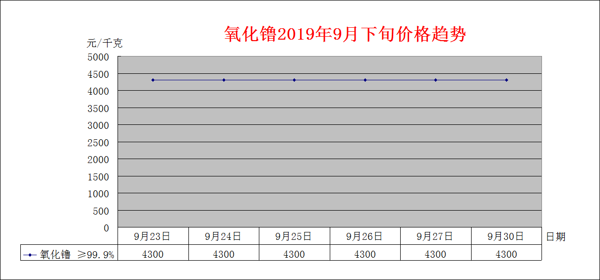 2019年9月中旬主要稀土产品价格趋势