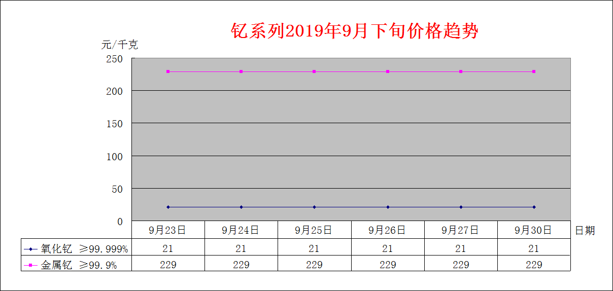 2019年9月中旬主要稀土产品价格趋势