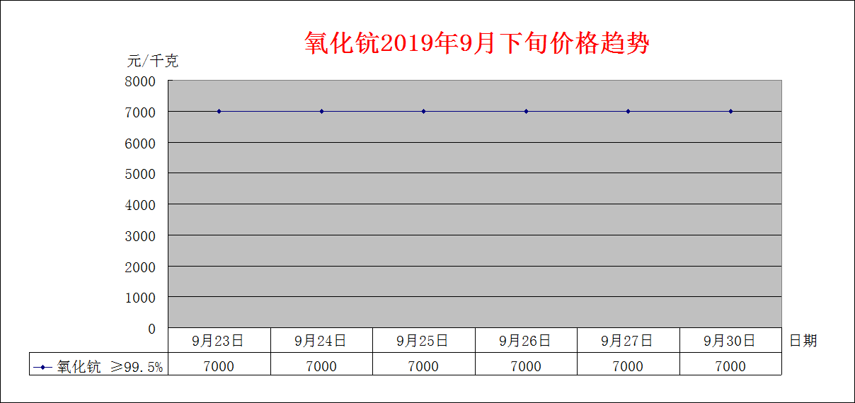 2019年9月中旬主要稀土产品价格趋势