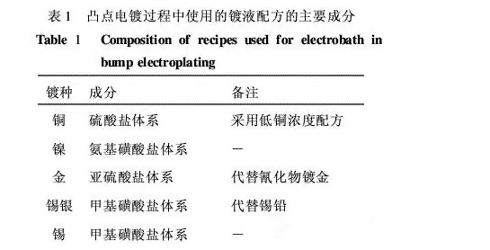 华林科纳cse工程师解读:晶圆电镀工艺 